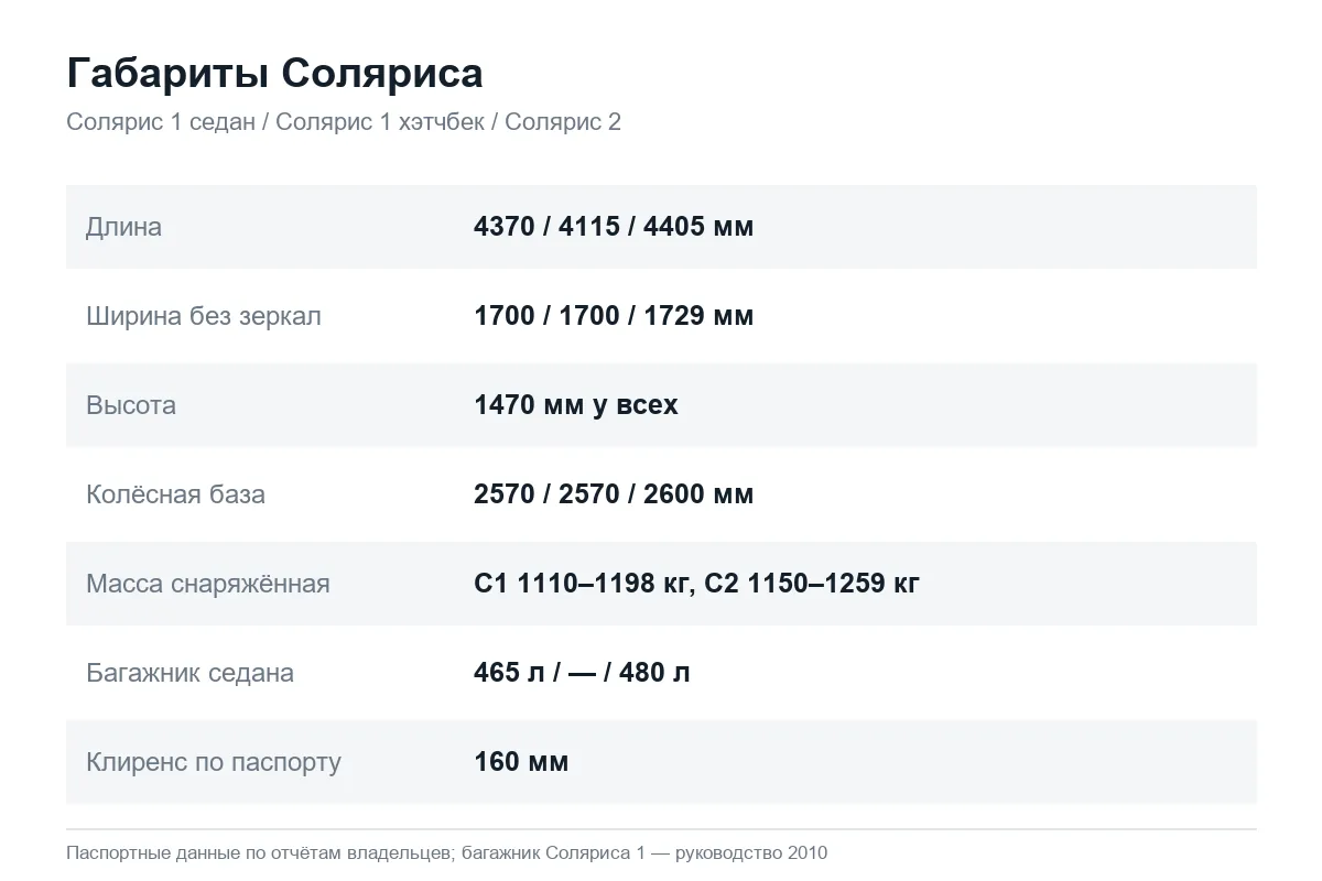 Длина, ширина и высота Hyundai Solaris 1 и 2