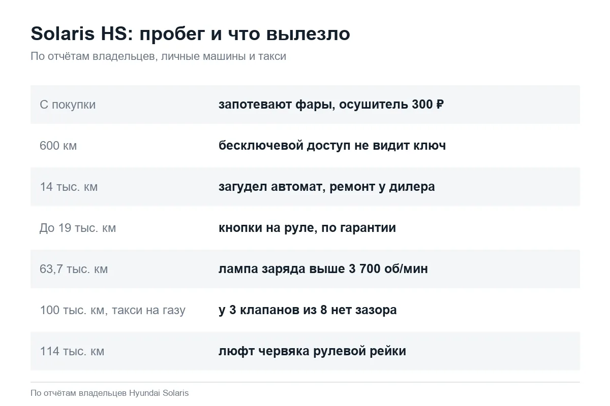 Неисправности Solaris HS по пробегу в отзывах владельцев