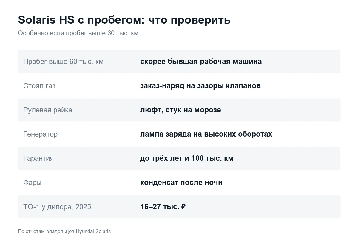 Что проверить при покупке Solaris HS с пробегом