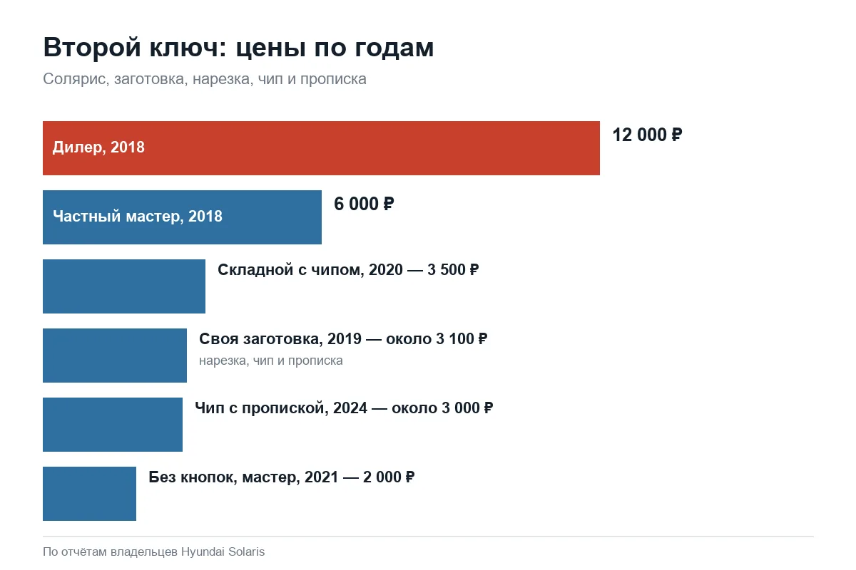 Сколько стоит второй ключ Hyundai Solaris по годам