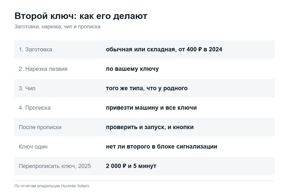 Как сделать второй ключ для Hyundai Solaris
