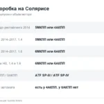 Коробка передач на Хендай Солярис: какая стоит на вашей машине по годам и моторам, ресурс и болячки