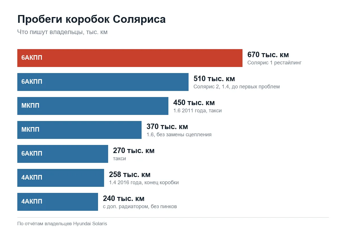 Ресурс коробок Hyundai Solaris по отчётам владельцев