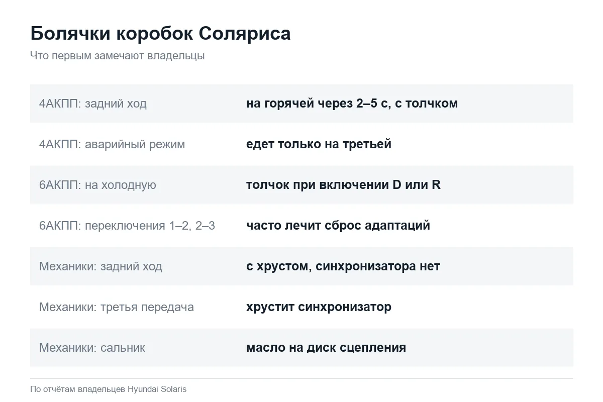 Типичные неисправности коробок Hyundai Solaris