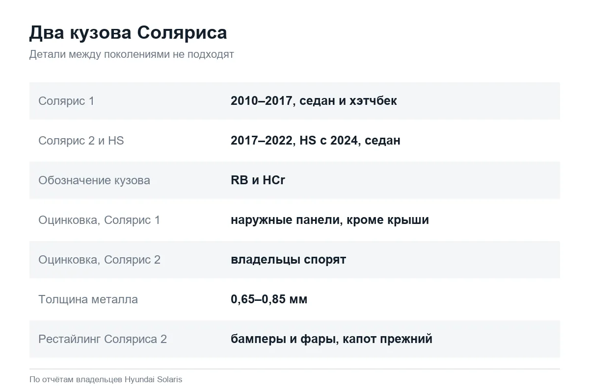 Кузов Hyundai Solaris 1 и 2: годы, оцинковка, металл