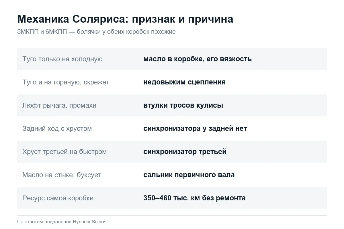 Признаки и причины неисправностей механики Hyundai Solaris