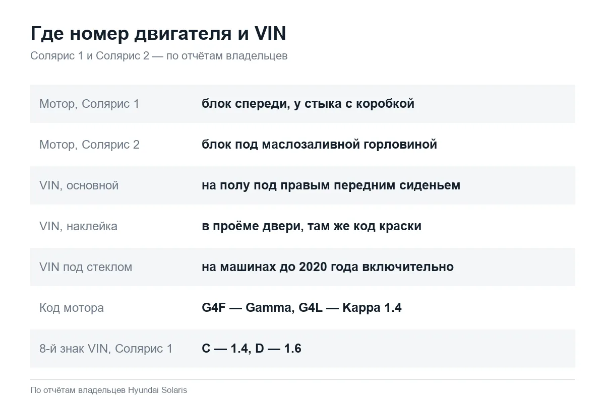 Где найти номер двигателя и VIN на Hyundai Solaris