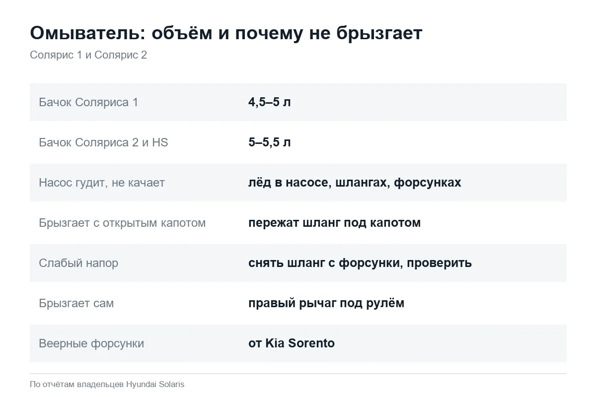 Объём бачка и неисправности омывателя Hyundai Solaris