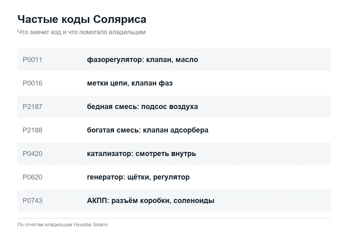 Частые коды ошибок Hyundai Solaris и что помогло