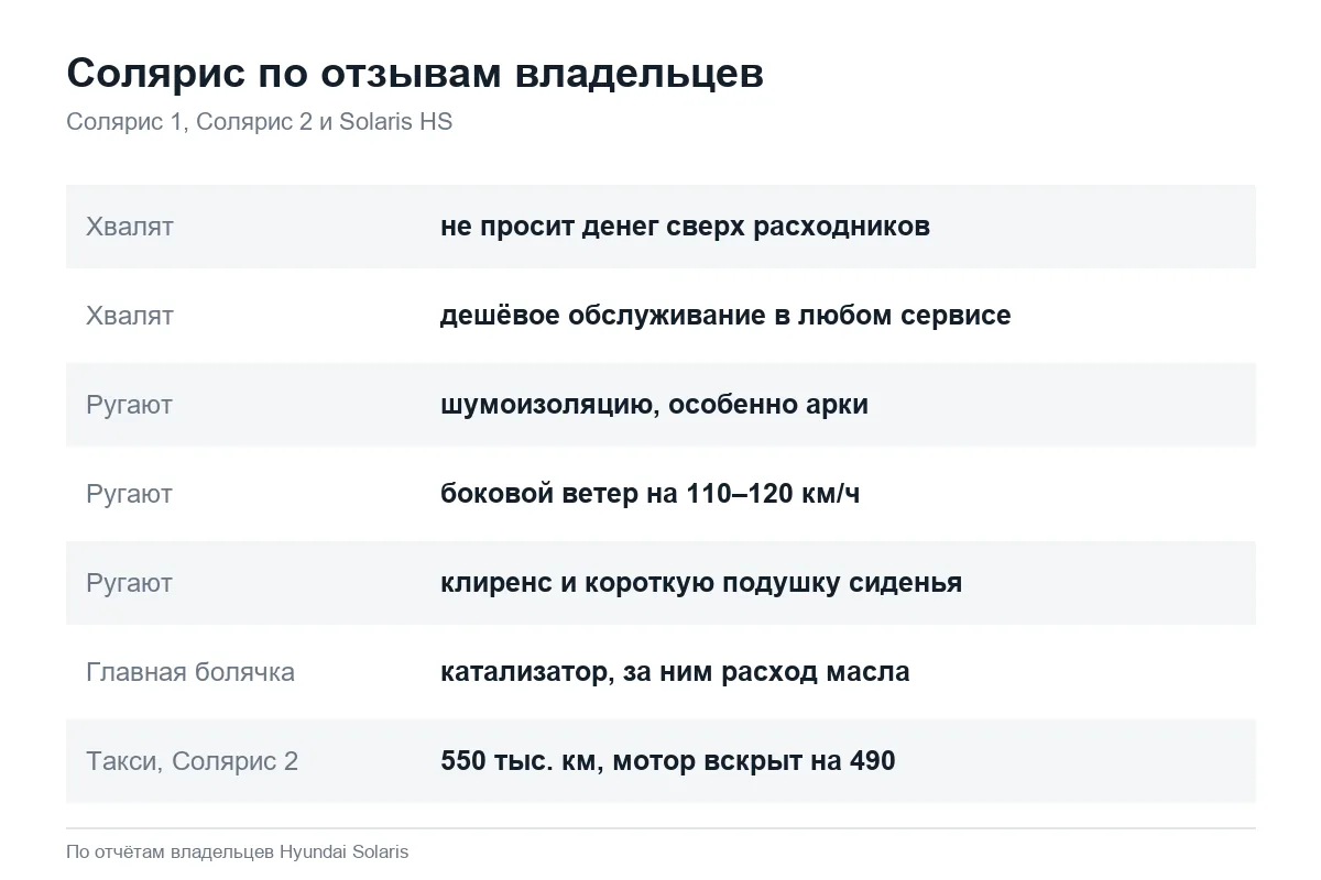 Плюсы и минусы Hyundai Solaris по отзывам владельцев