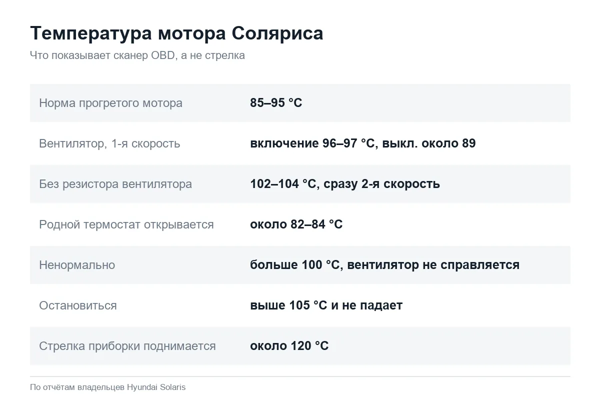 Нормальная температура двигателя Hyundai Solaris и перегрев