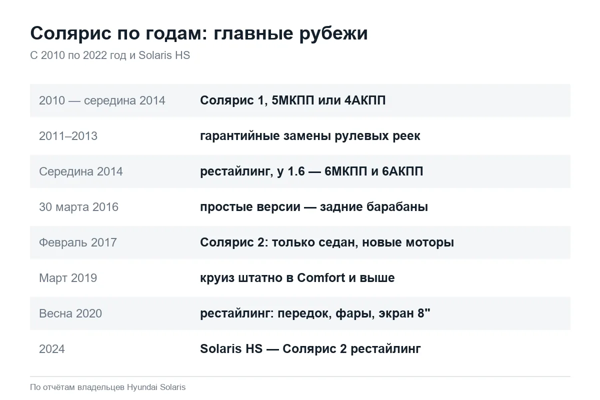 Что менялось на Hyundai Solaris по годам выпуска