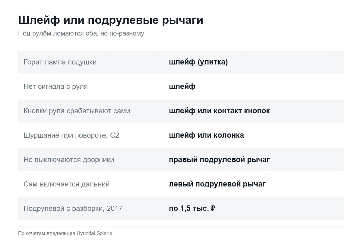 Подрулевой шлейф или рычаги Hyundai Solaris: симптомы