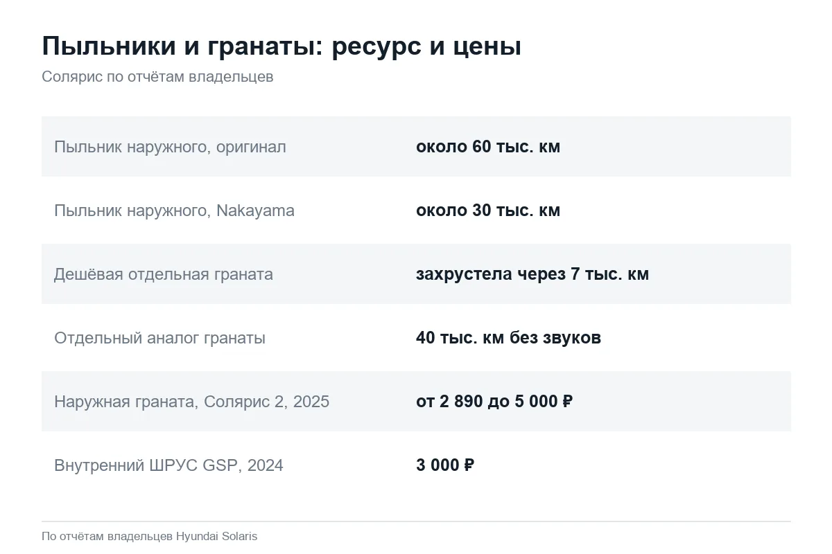 Ресурс пыльников и цены ШРУСов Hyundai Solaris