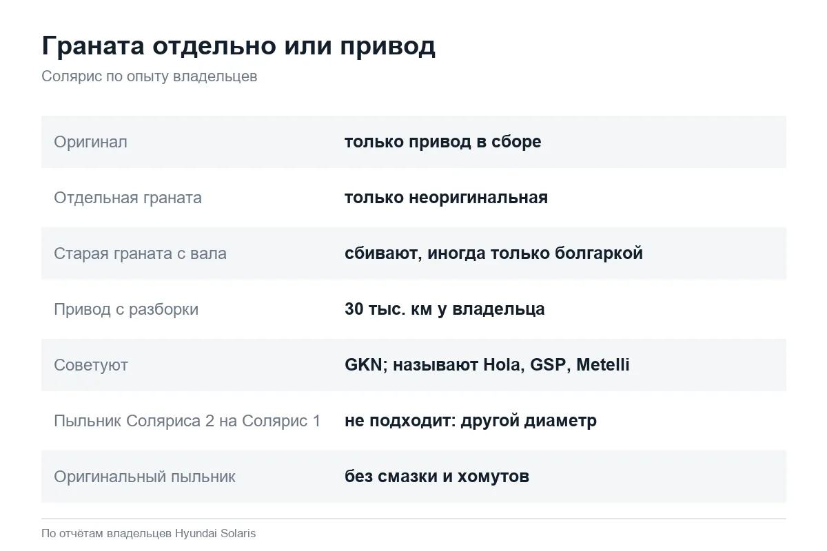 Замена ШРУСа на Hyundai Solaris: граната или привод в сборе