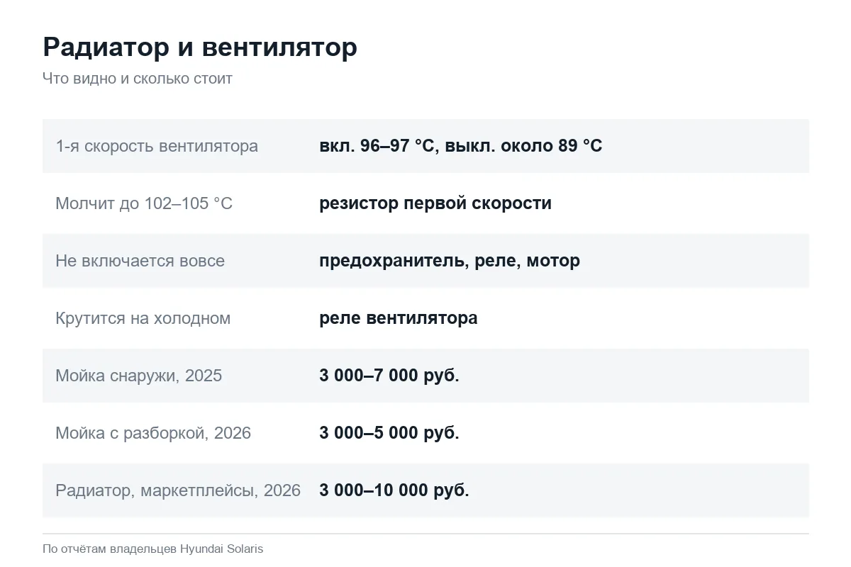 Радиатор и вентилятор охлаждения Hyundai Solaris