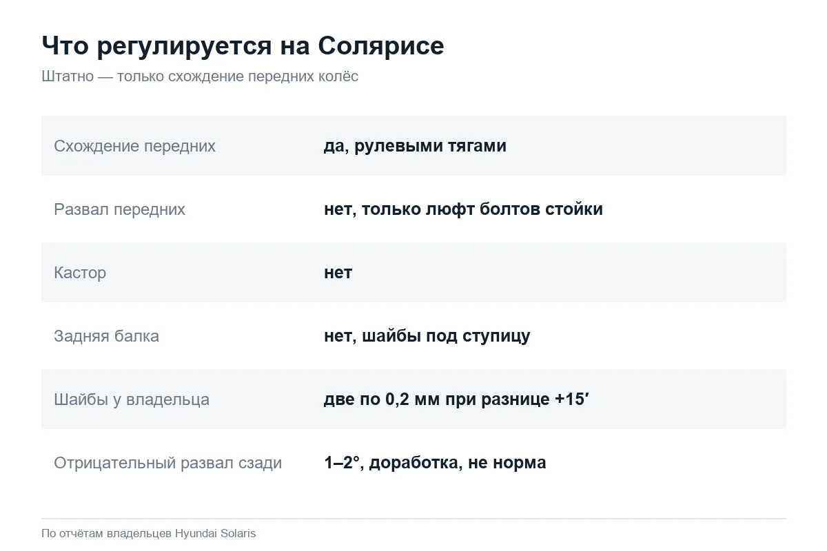 Какие углы колёс регулируются на Hyundai Solaris