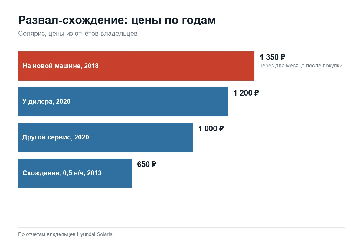 Цены на развал-схождение Hyundai Solaris по годам