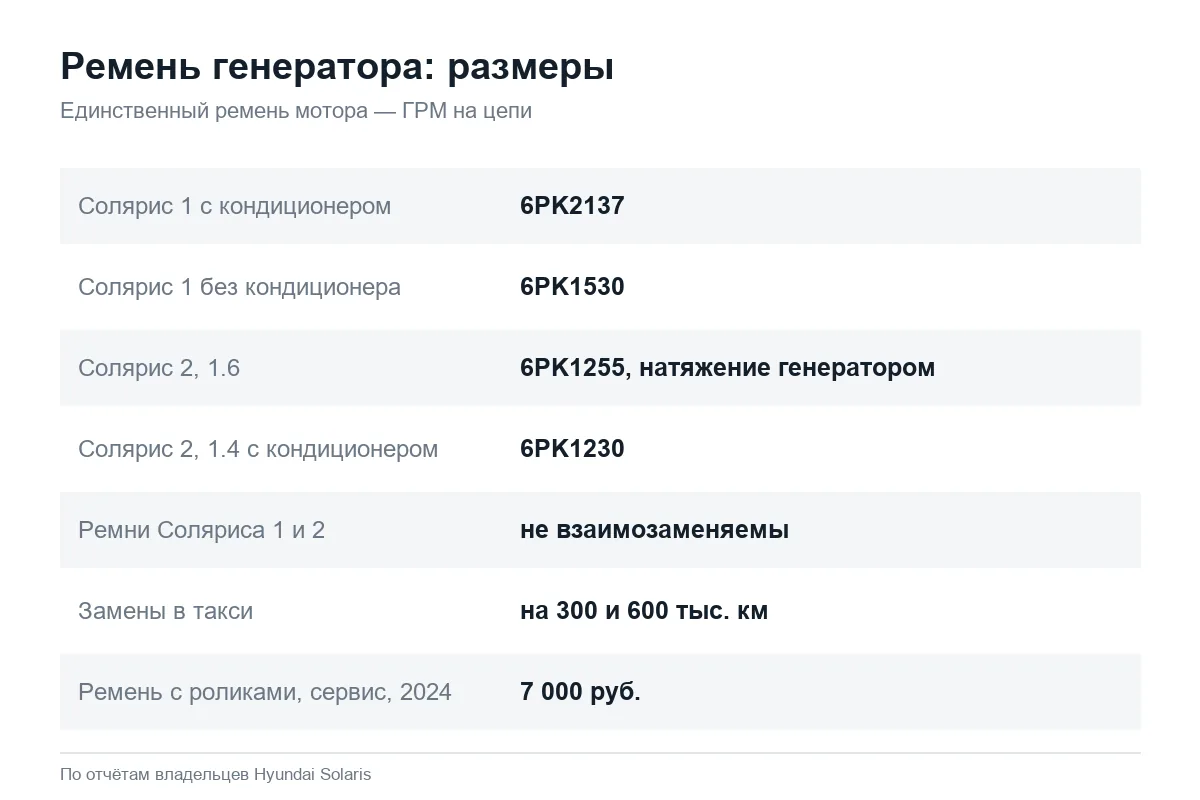 Размер ремня генератора Hyundai Solaris 1 и 2