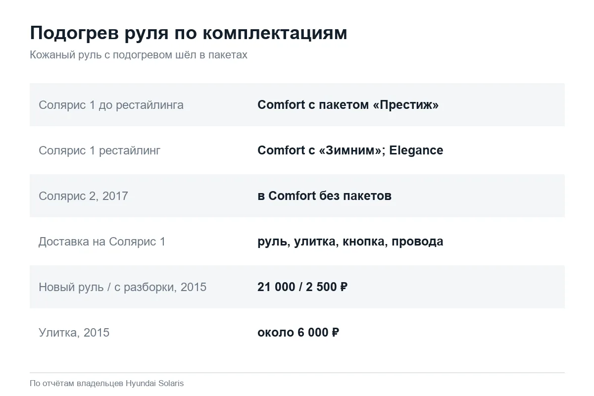В каких комплектациях Hyundai Solaris есть подогрев руля
