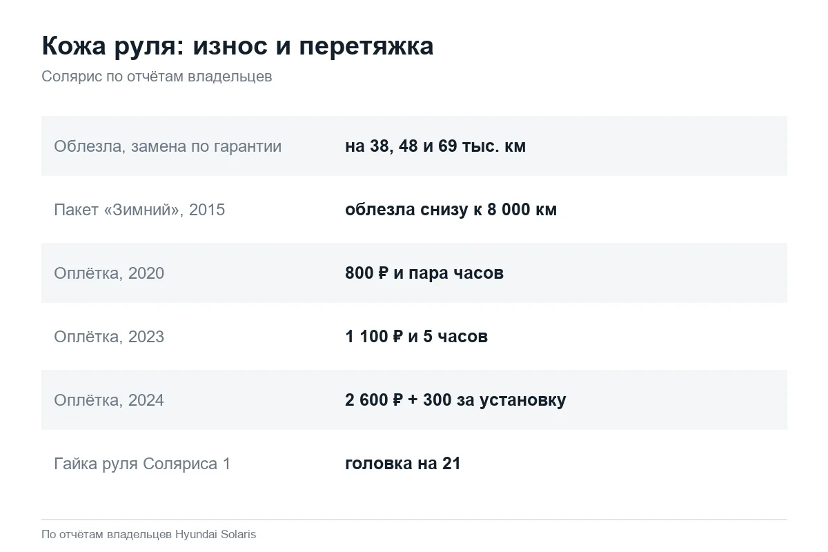 Износ кожи руля Hyundai Solaris и цены перетяжки