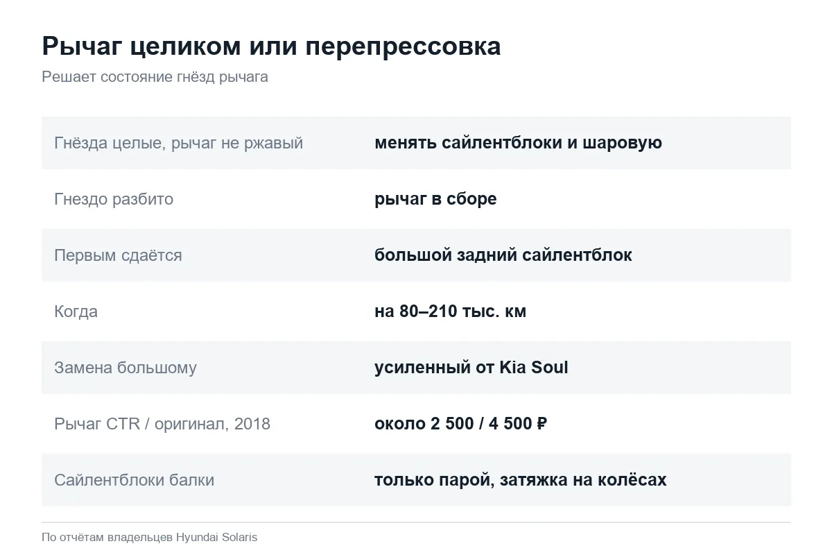 Рычаги и сайлентблоки Hyundai Solaris: менять или перепрессовать