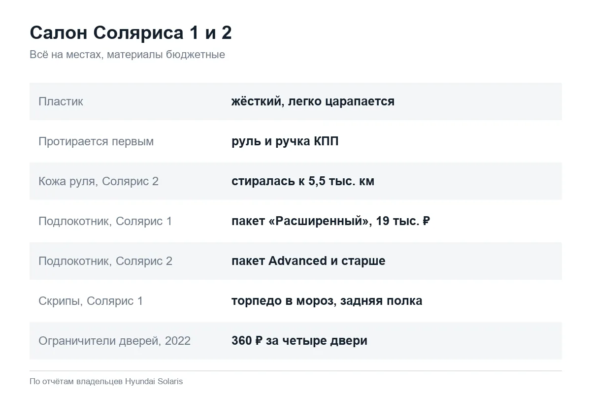 Салон Hyundai Solaris 1 и 2: материалы и износ