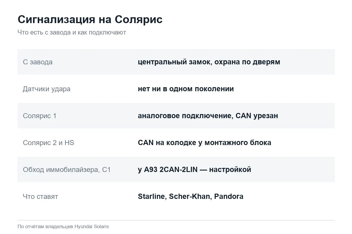 Как ставят сигнализацию на Hyundai Solaris 1 и 2