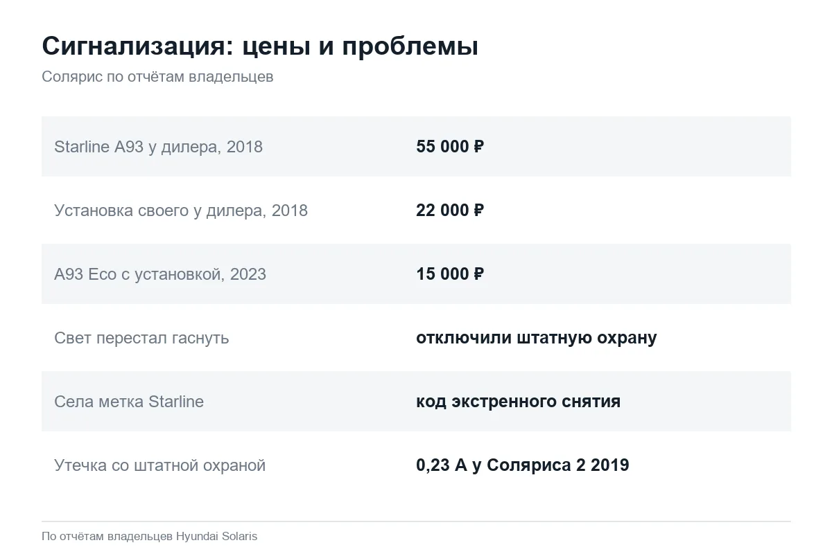 Цены и проблемы сигнализации на Hyundai Solaris