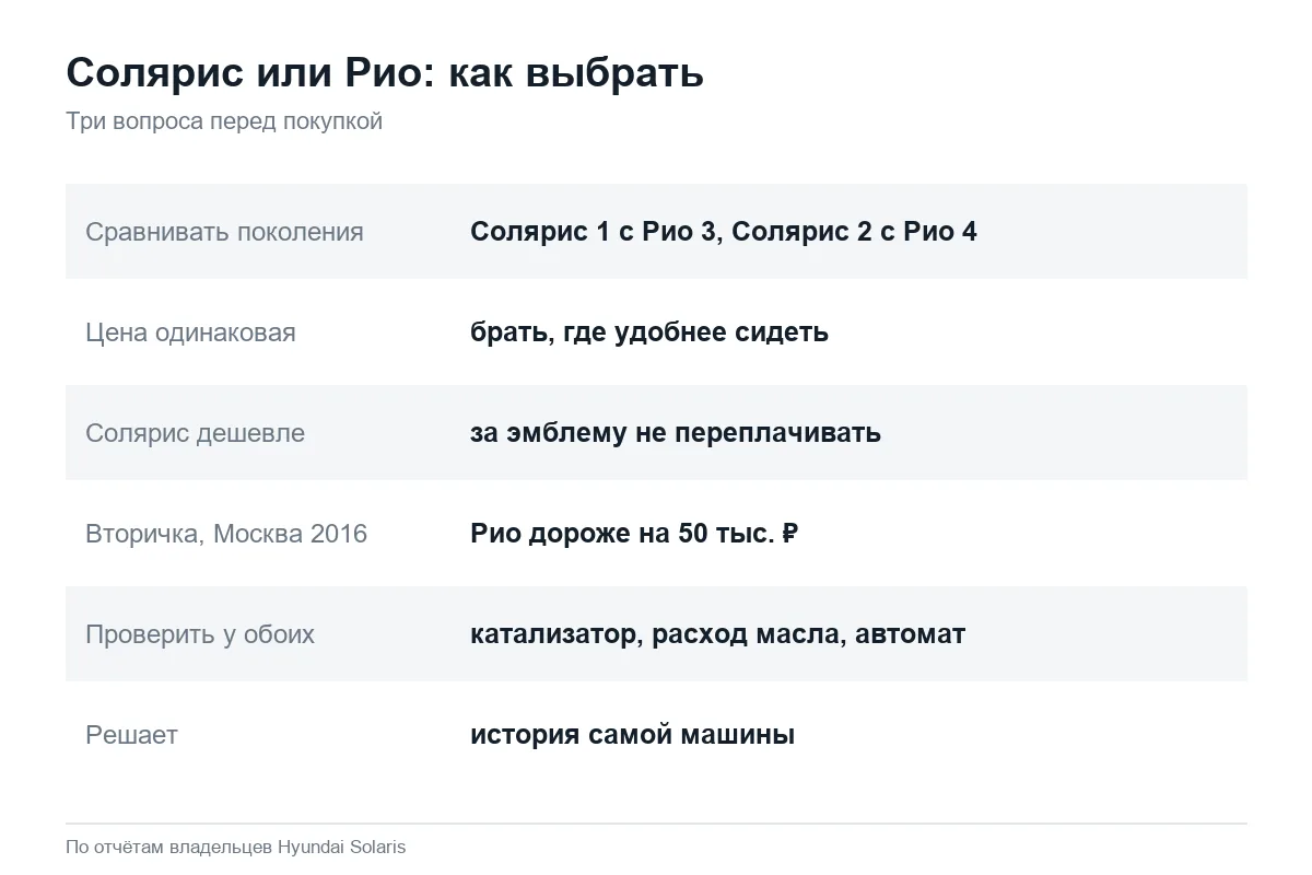 Как выбрать между Hyundai Solaris и Kia Rio с пробегом