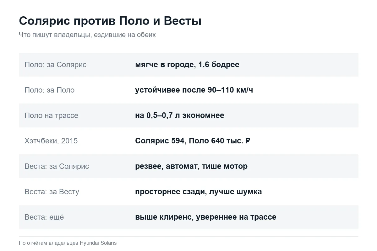 Hyundai Solaris против VW Polo и Lada Vesta по отзывам