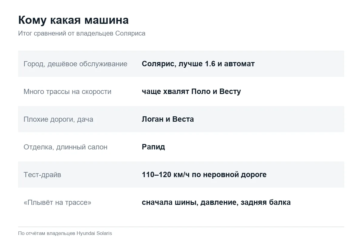 Кому подходит Hyundai Solaris, а кому Поло, Веста или Логан