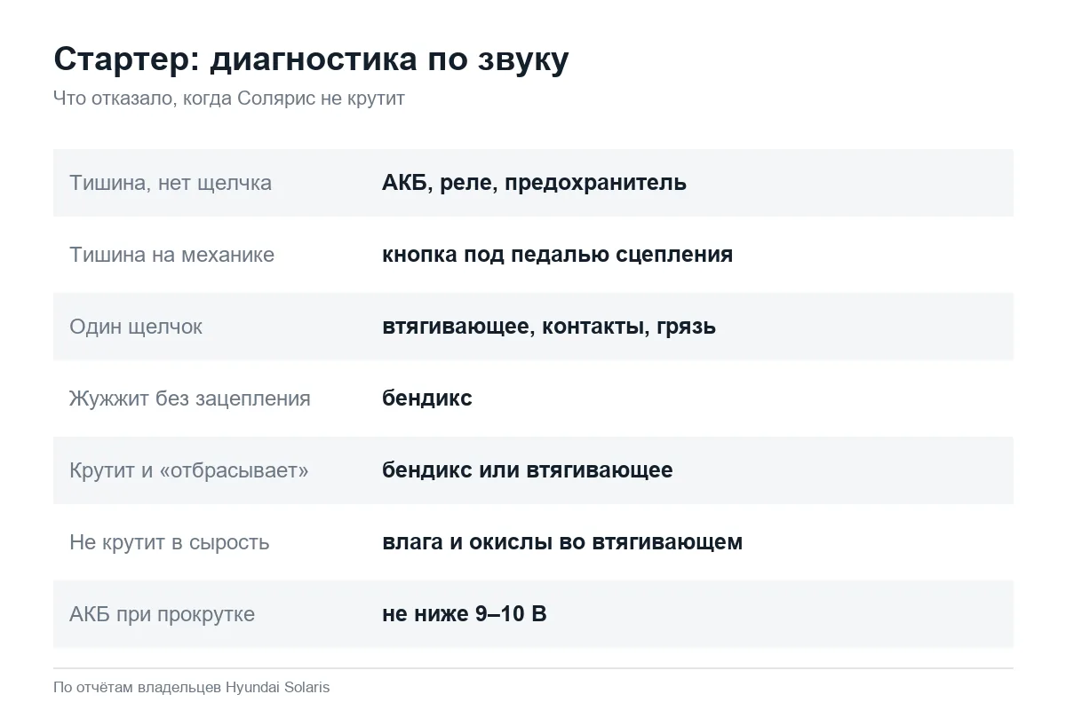 Почему не крутит стартер Hyundai Solaris: диагностика