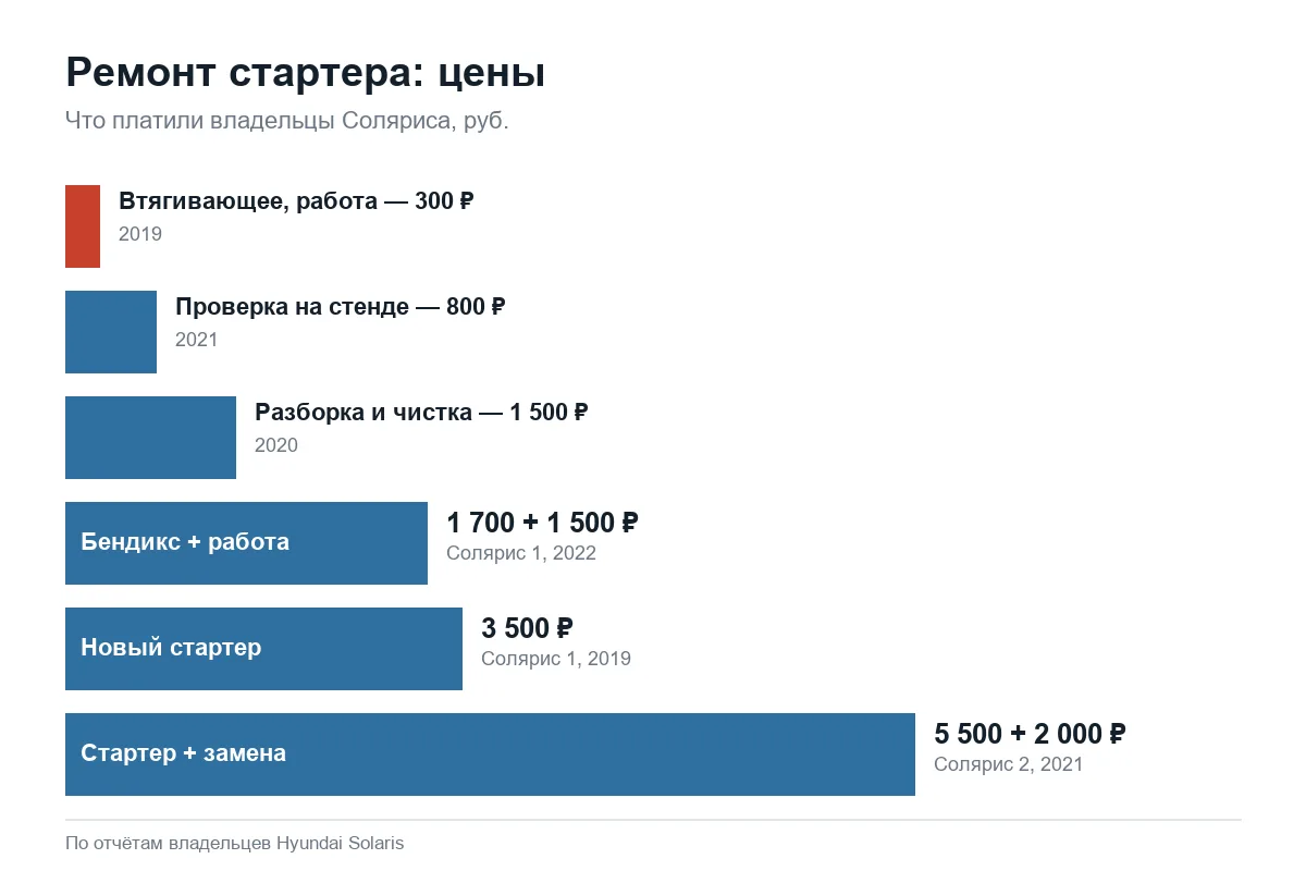 Сколько стоит ремонт стартера Hyundai Solaris