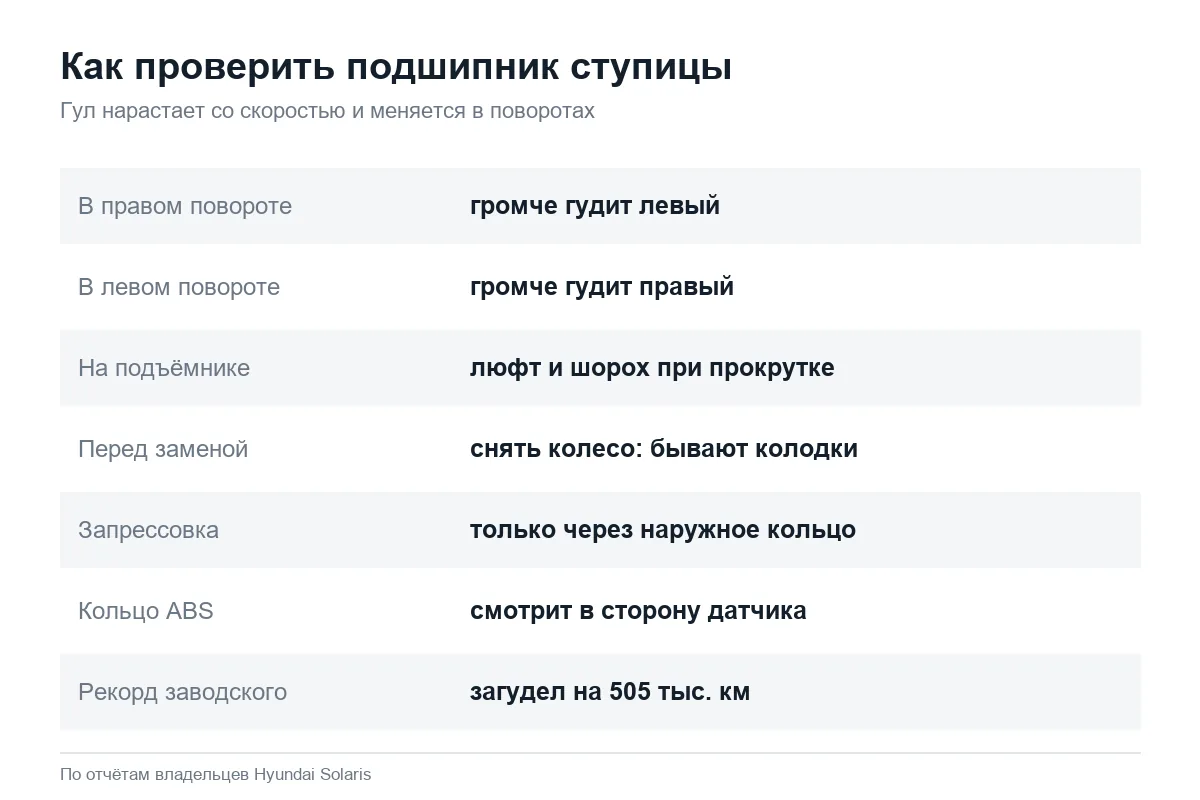 Проверка ступичного подшипника на Hyundai Solaris