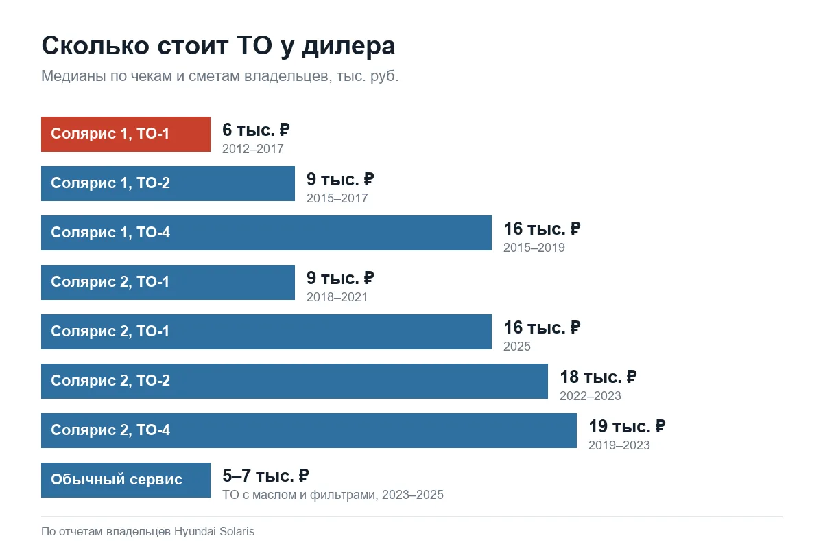 Цены ТО Hyundai Solaris у дилера по годам