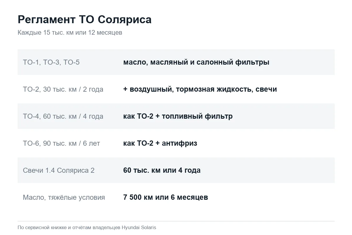 Регламент ТО Hyundai Solaris: что меняют на каждом ТО