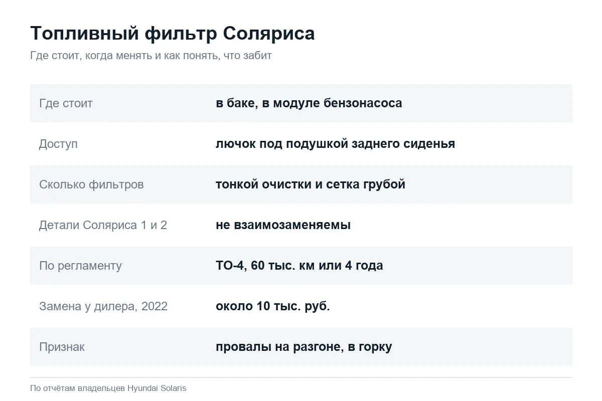 Где топливный фильтр у Hyundai Solaris и когда менять