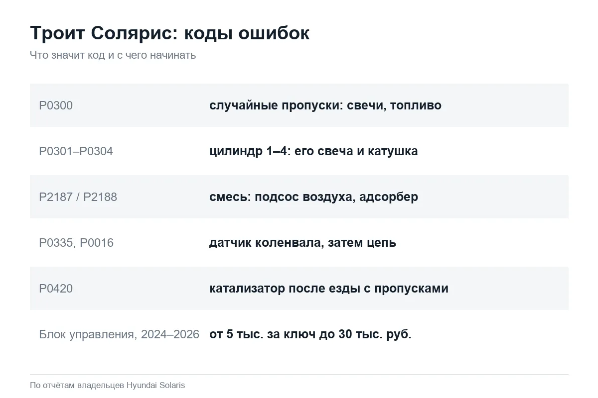 Коды пропусков зажигания на Hyundai Solaris и причины
