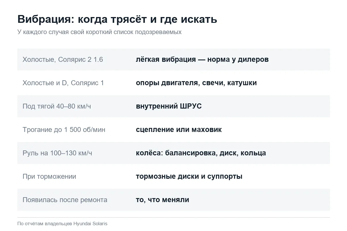 Где искать причину вибрации на Hyundai Solaris