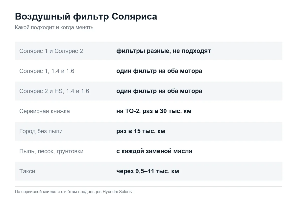 Когда менять воздушный фильтр на Hyundai Solaris