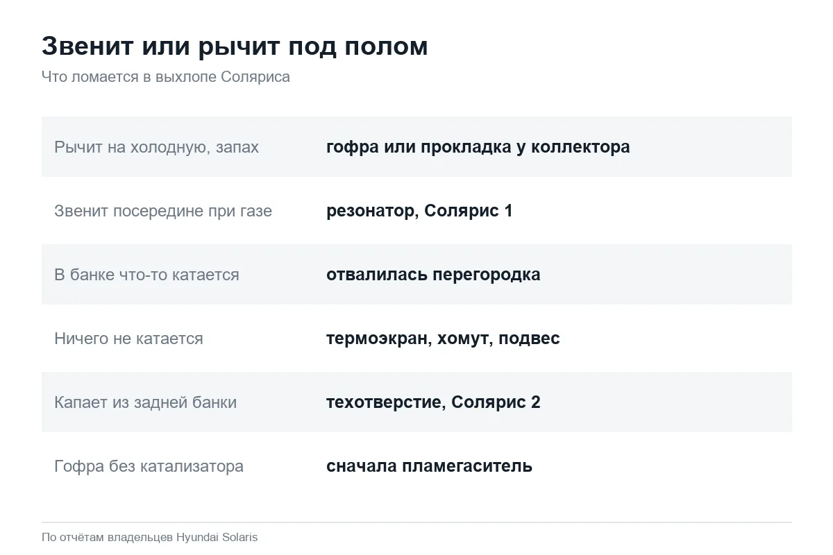 Неисправности выхлопной системы Hyundai Solaris