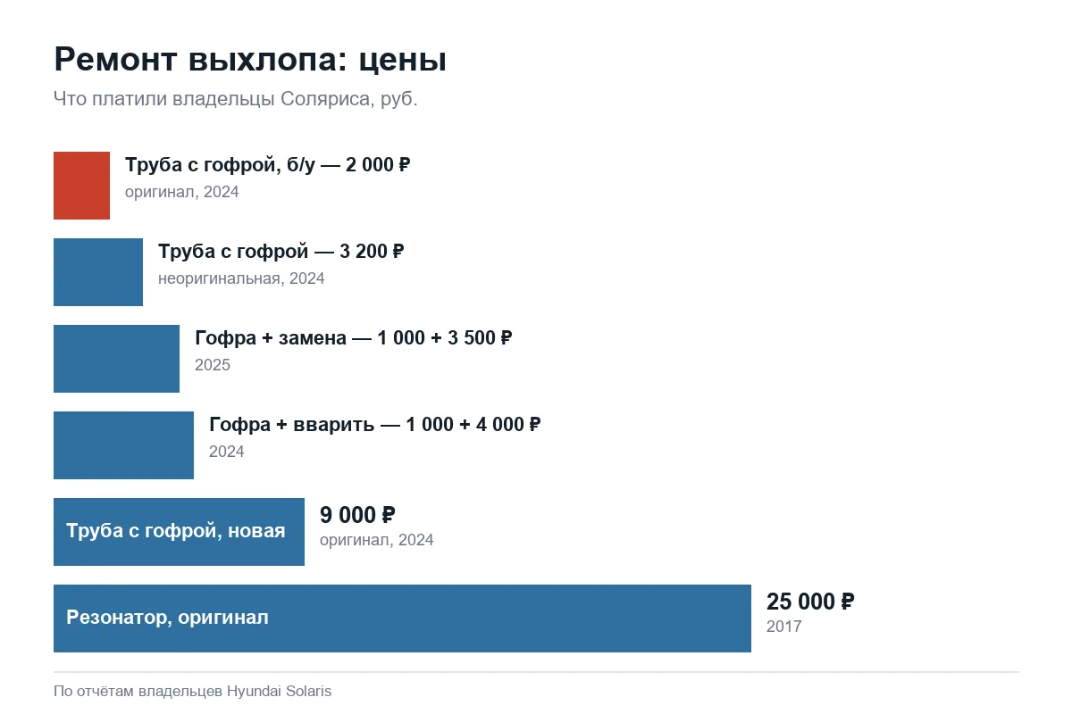 Сколько стоит ремонт выхлопа Hyundai Solaris
