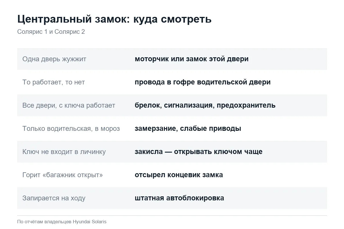 Неисправности центрального замка Hyundai Solaris