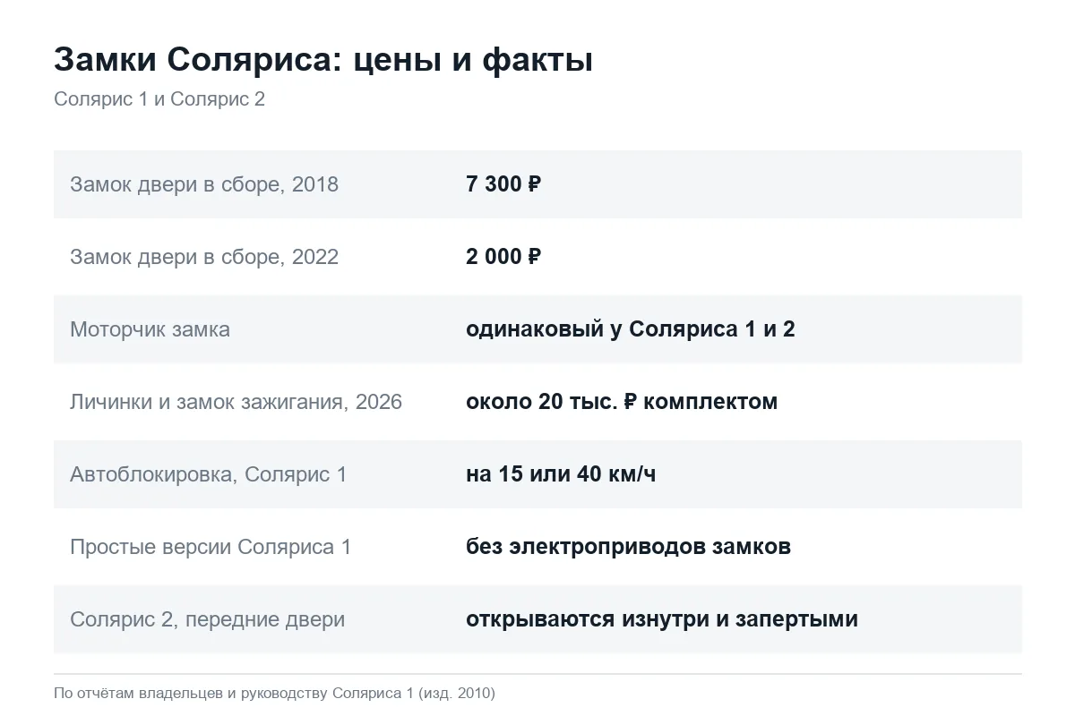 Цены на замки и автоблокировка дверей Hyundai Solaris