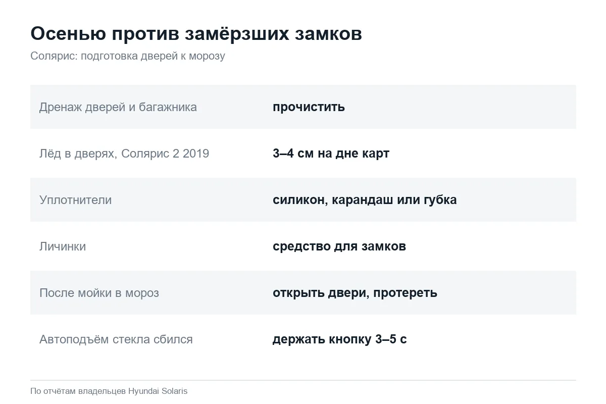 Подготовка замков и дверей Hyundai Solaris к зиме