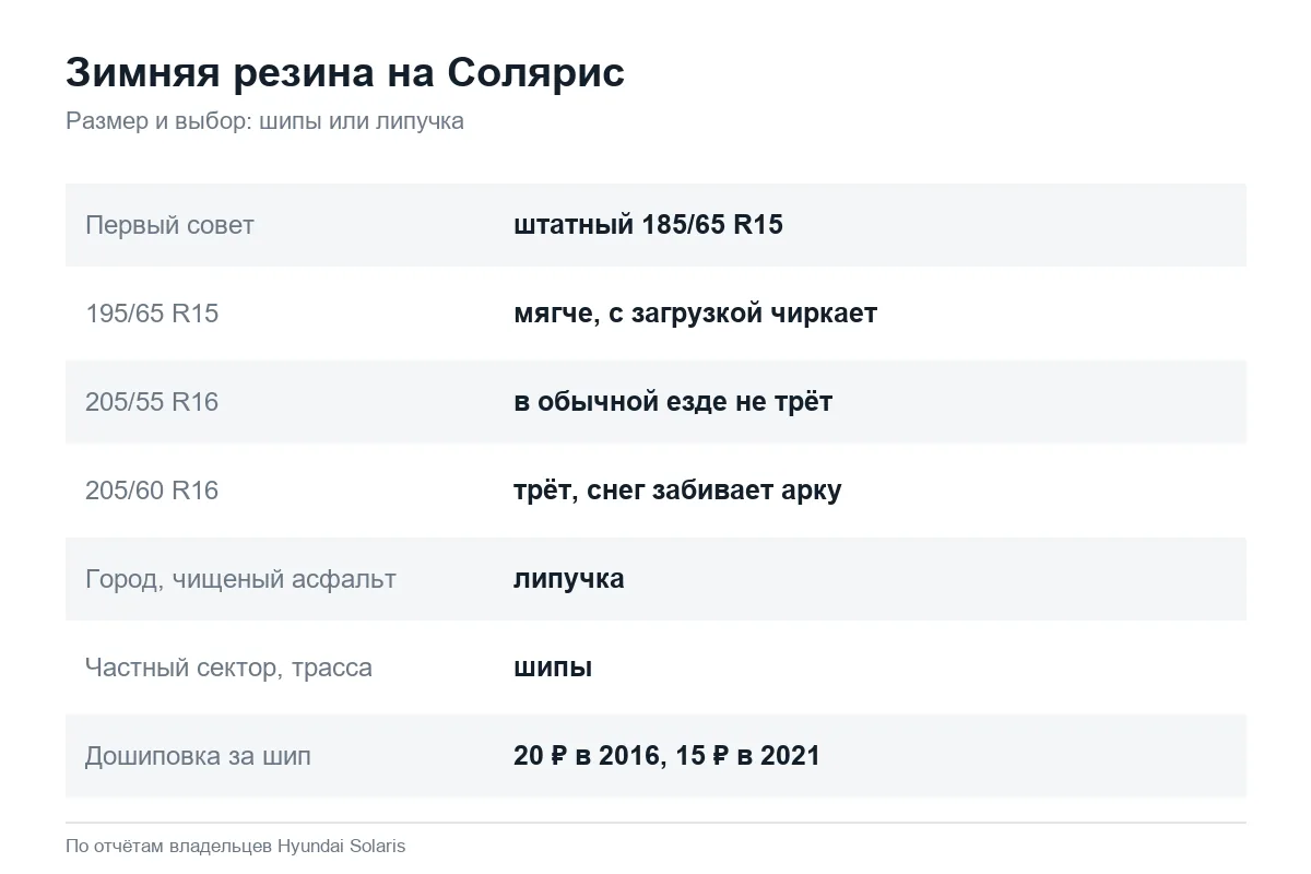 Какой размер зимней резины взять на Hyundai Solaris