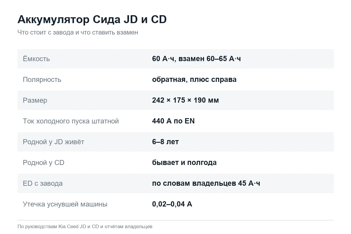 Какой аккумулятор стоит на Kia Ceed JD и CD