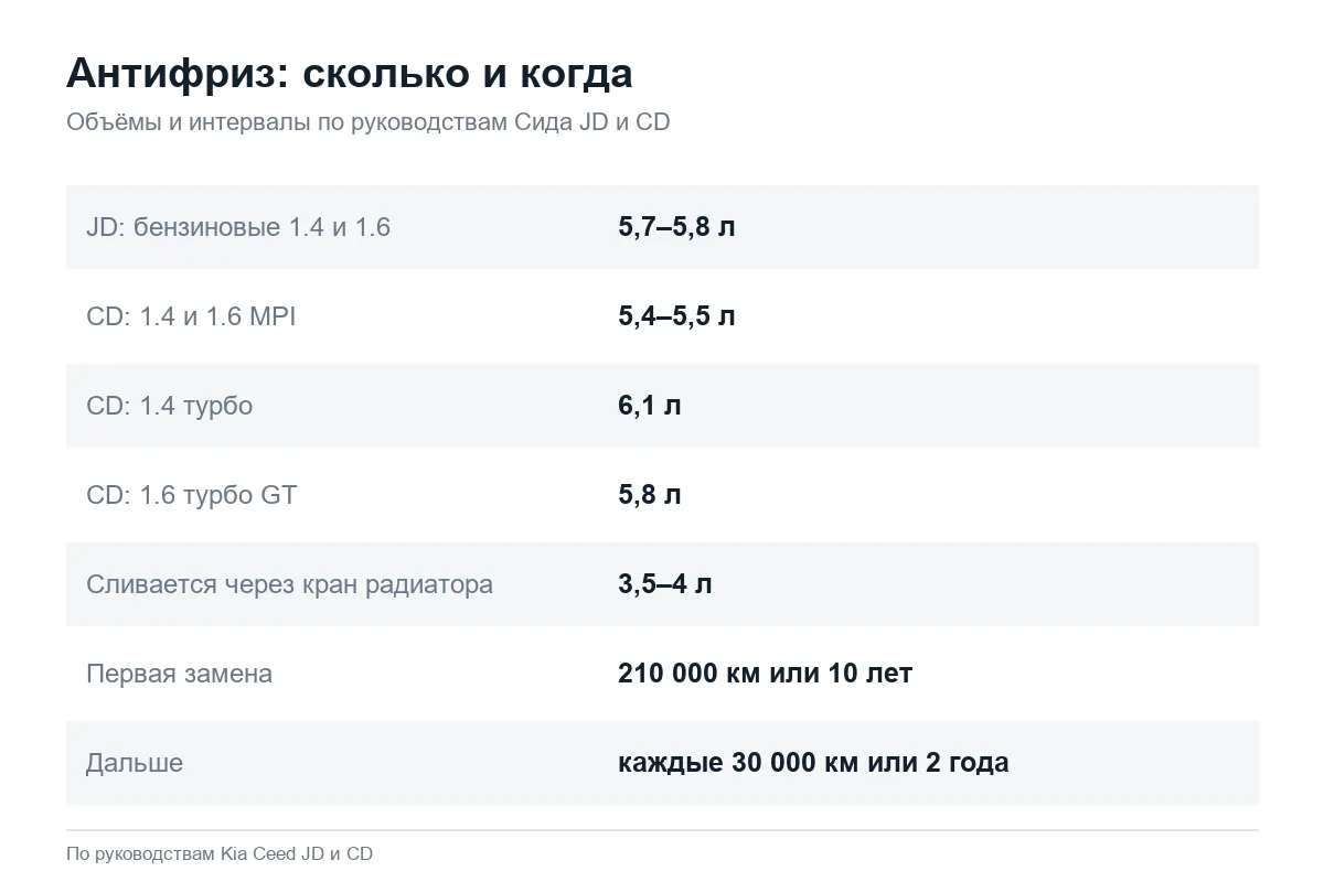 Объём антифриза и интервалы замены Kia Ceed JD и CD