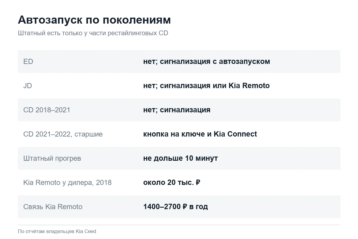Какой автозапуск можно поставить на Kia Ceed ED, JD и CD